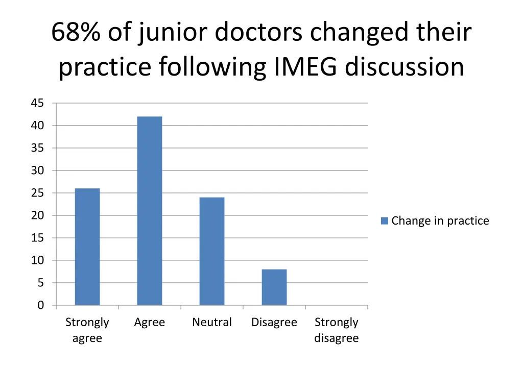 68 of junior doctors changed their practice