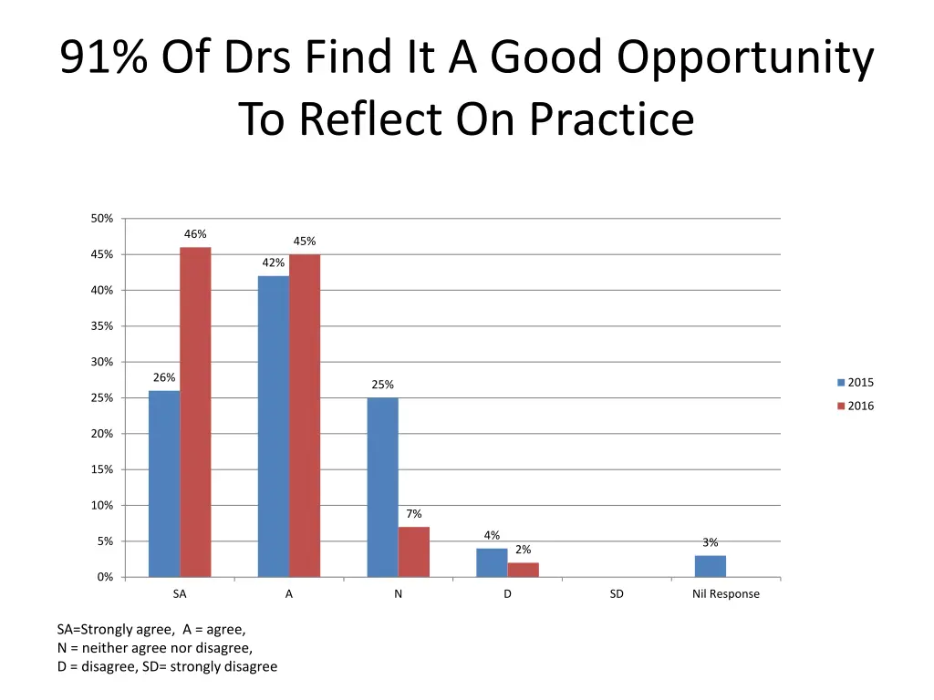 91 of drs find it a good opportunity to reflect