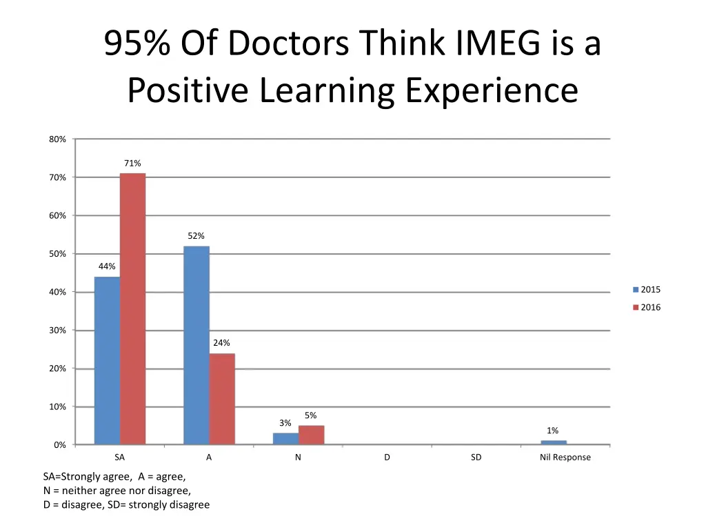 95 of doctors think imeg is a positive learning