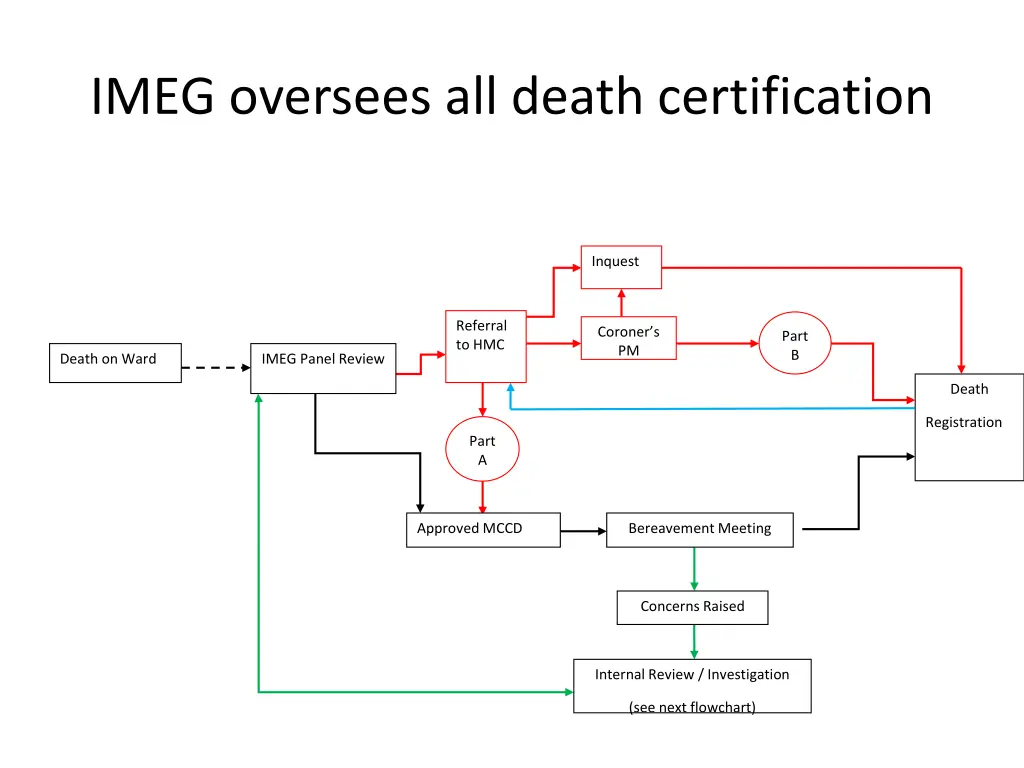 imeg oversees all death certification