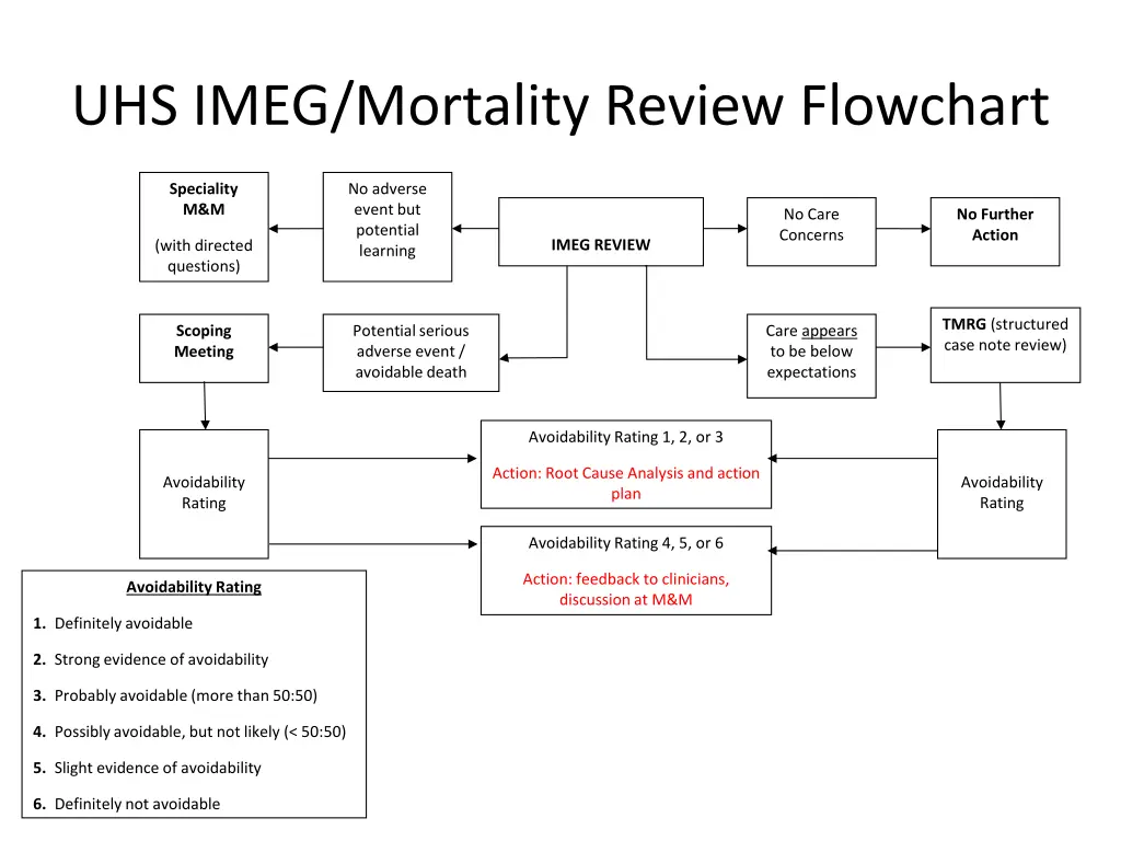 uhs imeg mortality review flowchart