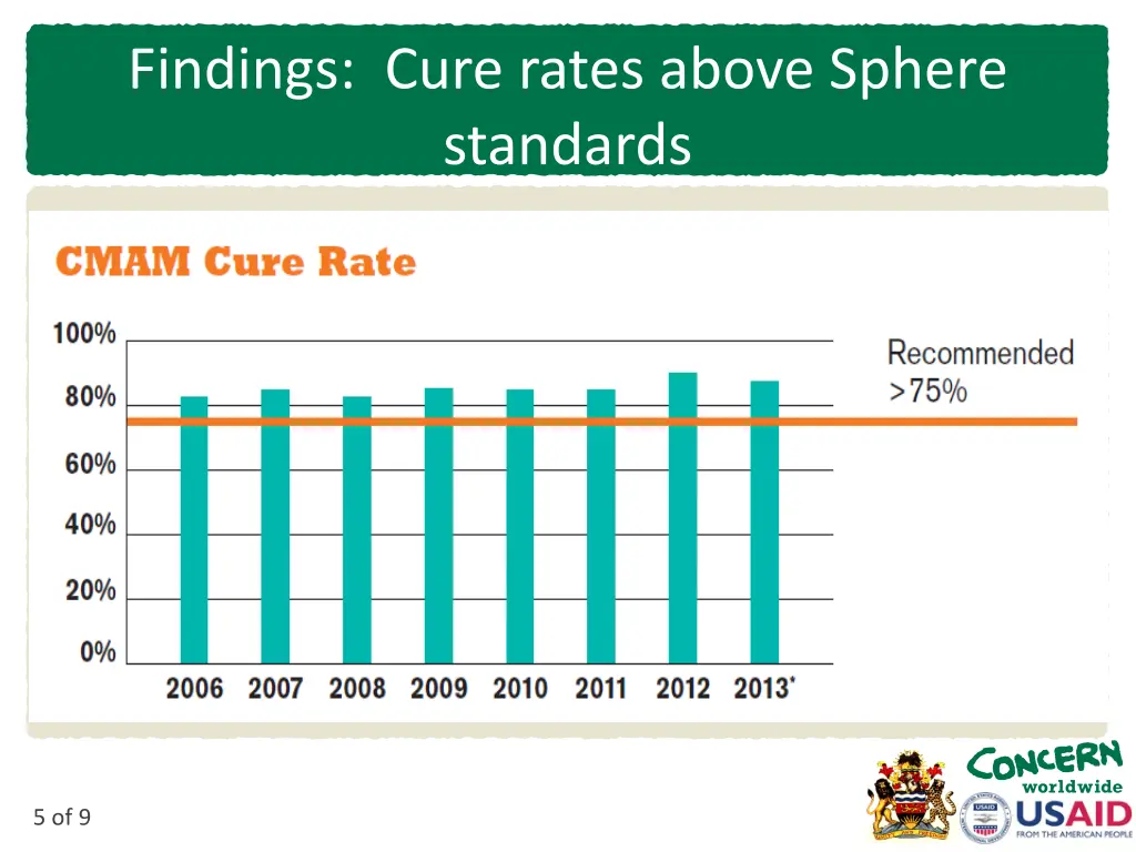 findings cure rates above sphere standards