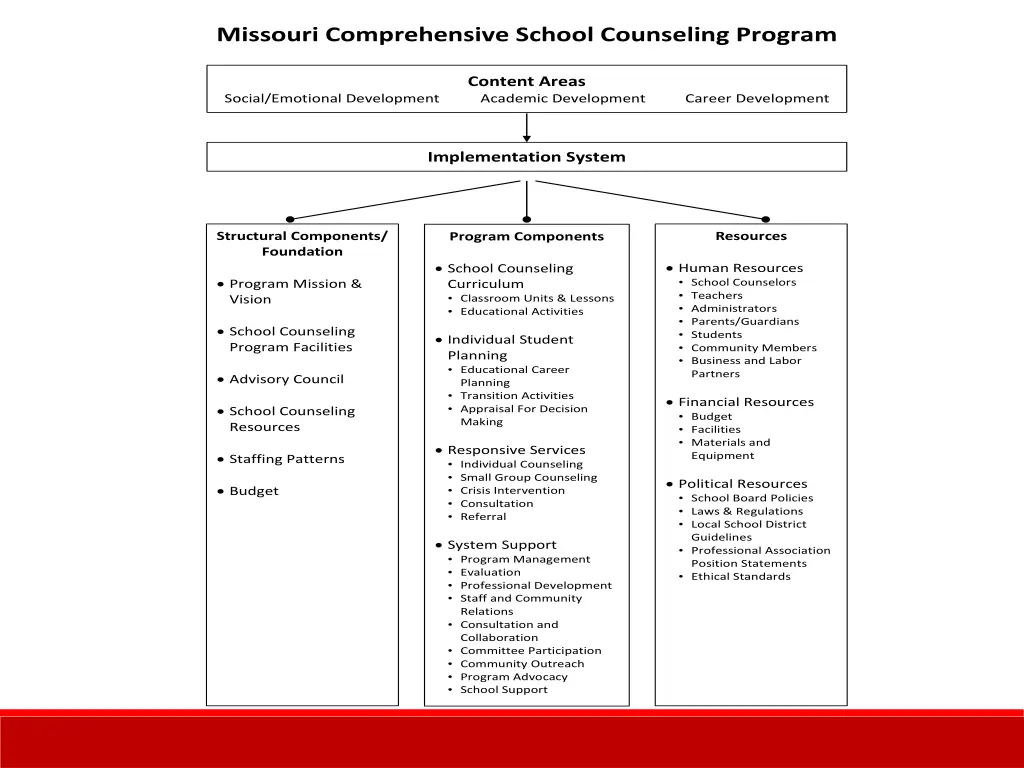 missouri comprehensive school counseling program 1