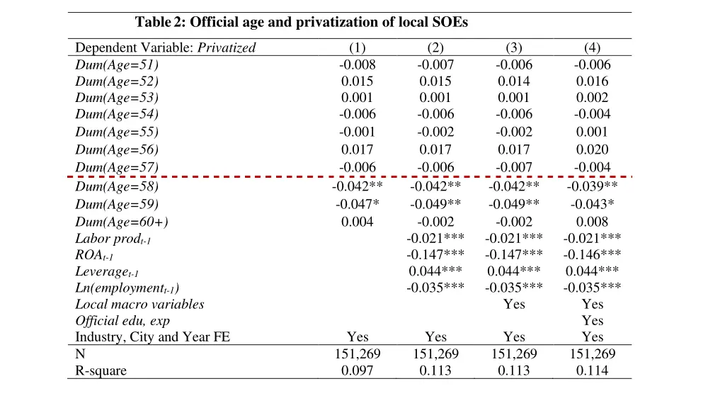 table 2 official age and privatization of local