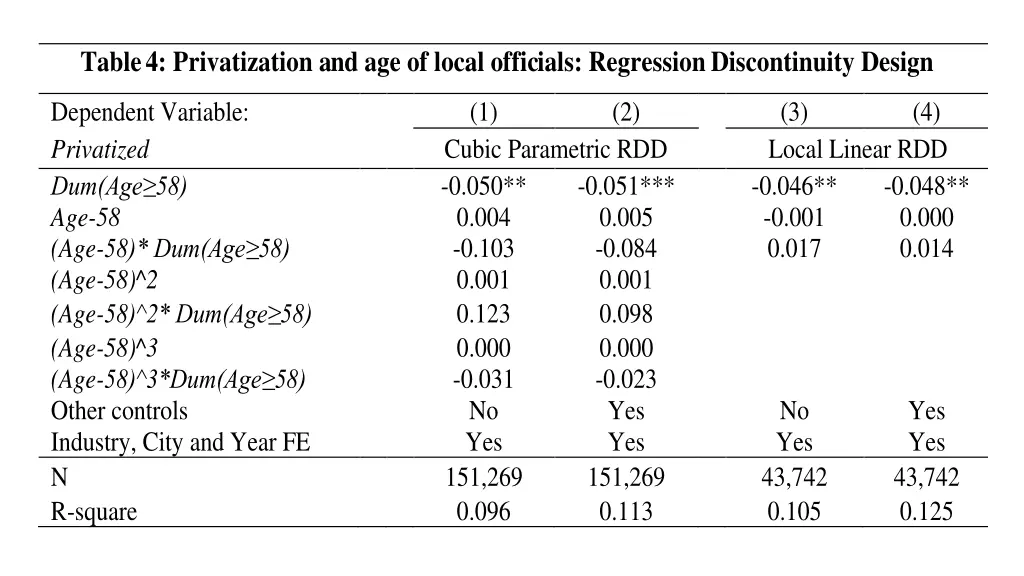 table 4 privatization and age of local officials