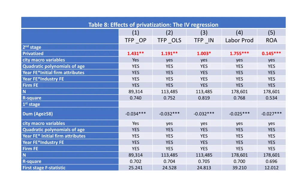 table 8 effects of privatization