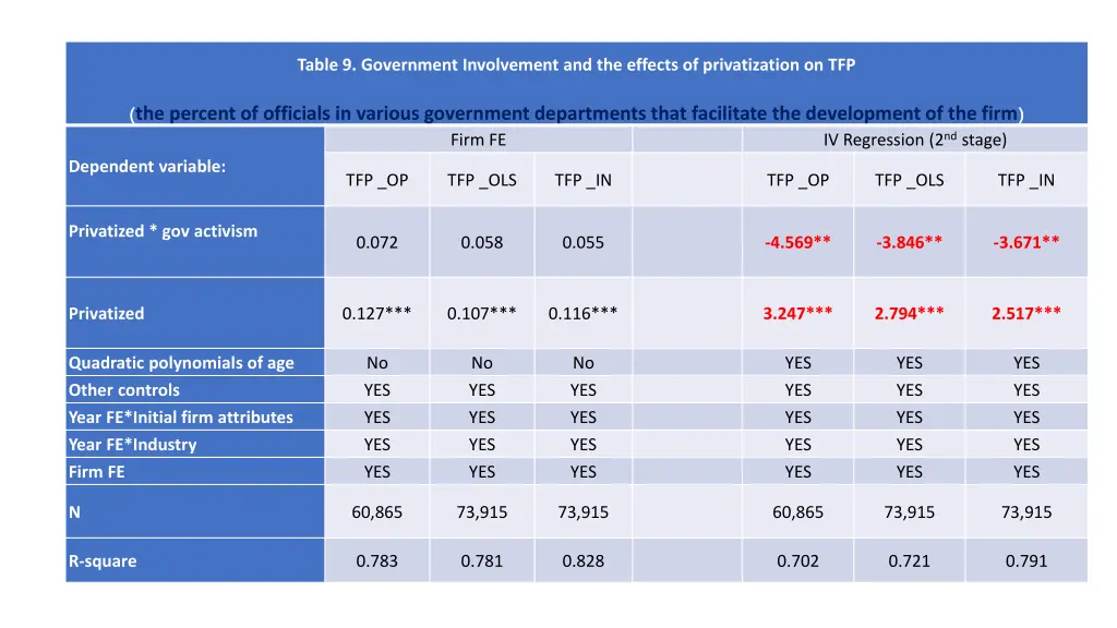 table 9 government involvement and the effects