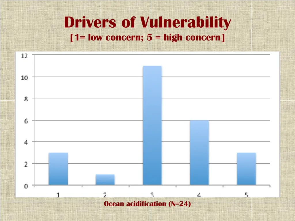 drivers of vulnerability 1 low concern 5 high