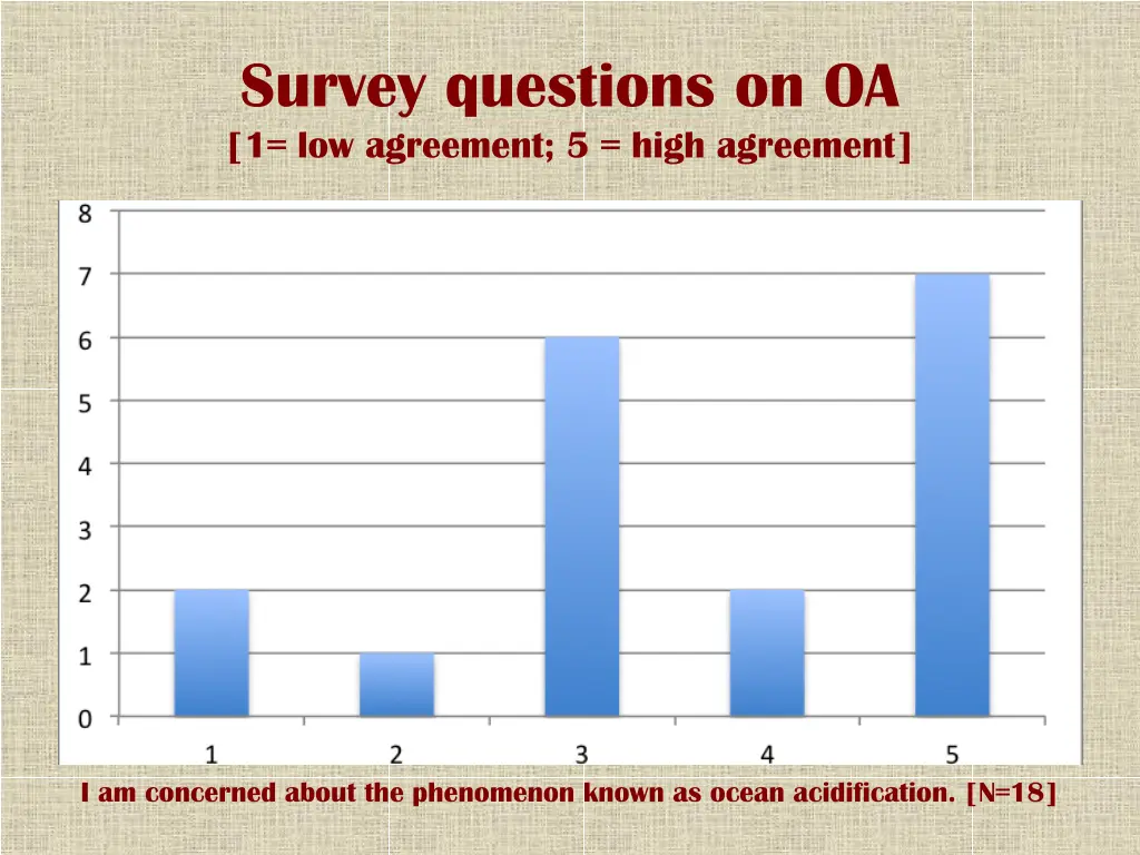 survey questions on oa 1 low agreement 5 high 1