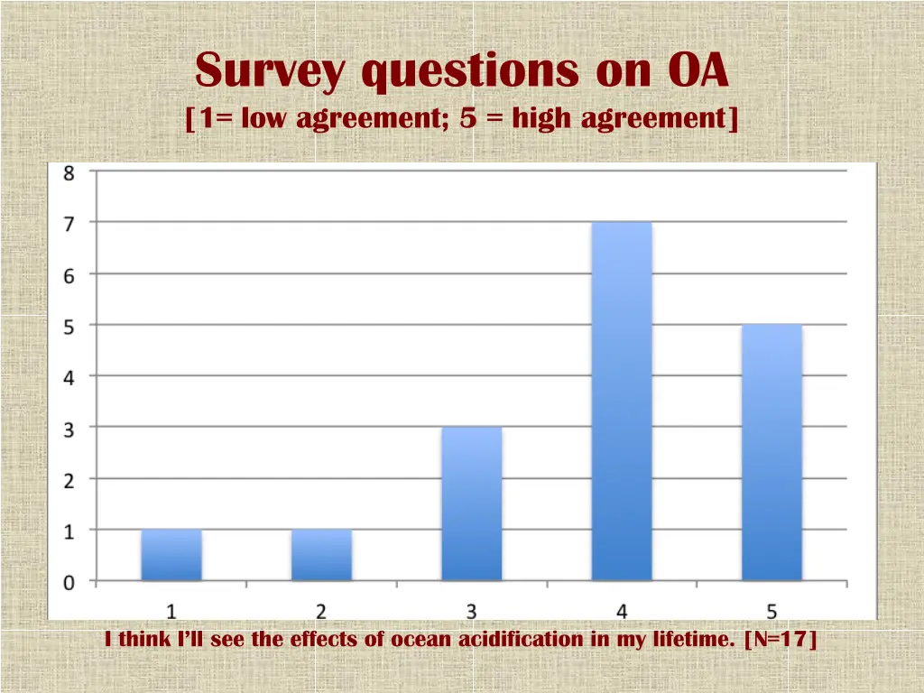 survey questions on oa 1 low agreement 5 high 2