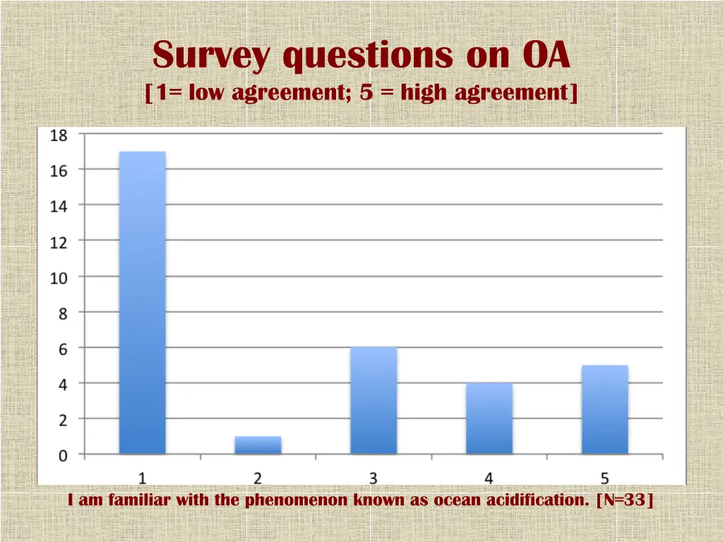 survey questions on oa 1 low agreement 5 high