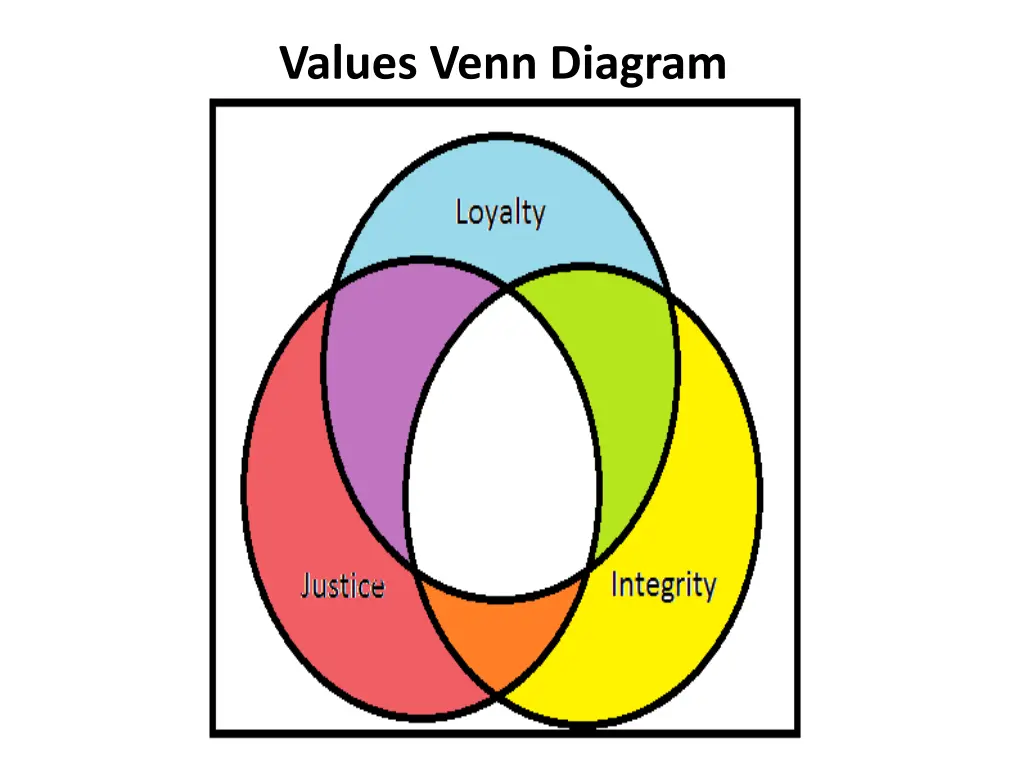 values venn diagram