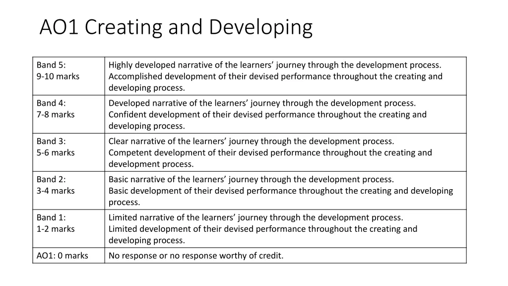 ao1 creating and developing