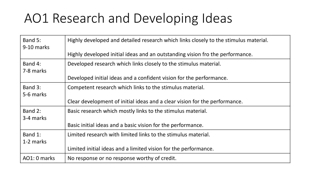 ao1 research and developing ideas