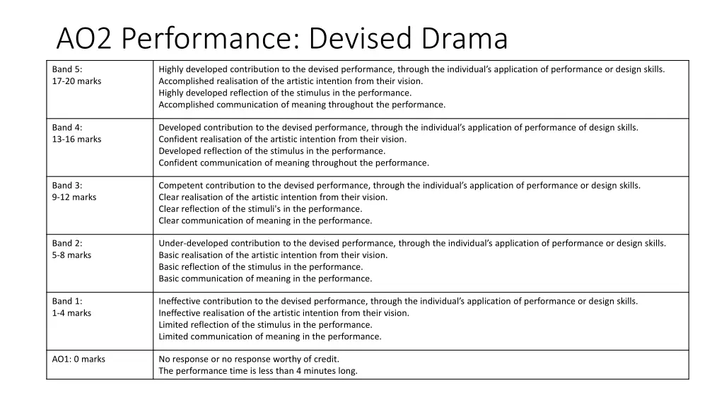 ao2 performance devised drama