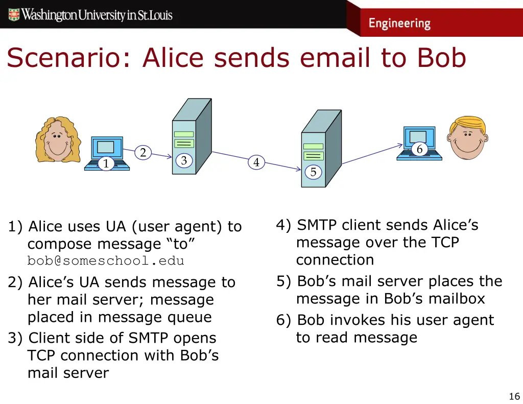 scenario alice sends email to bob