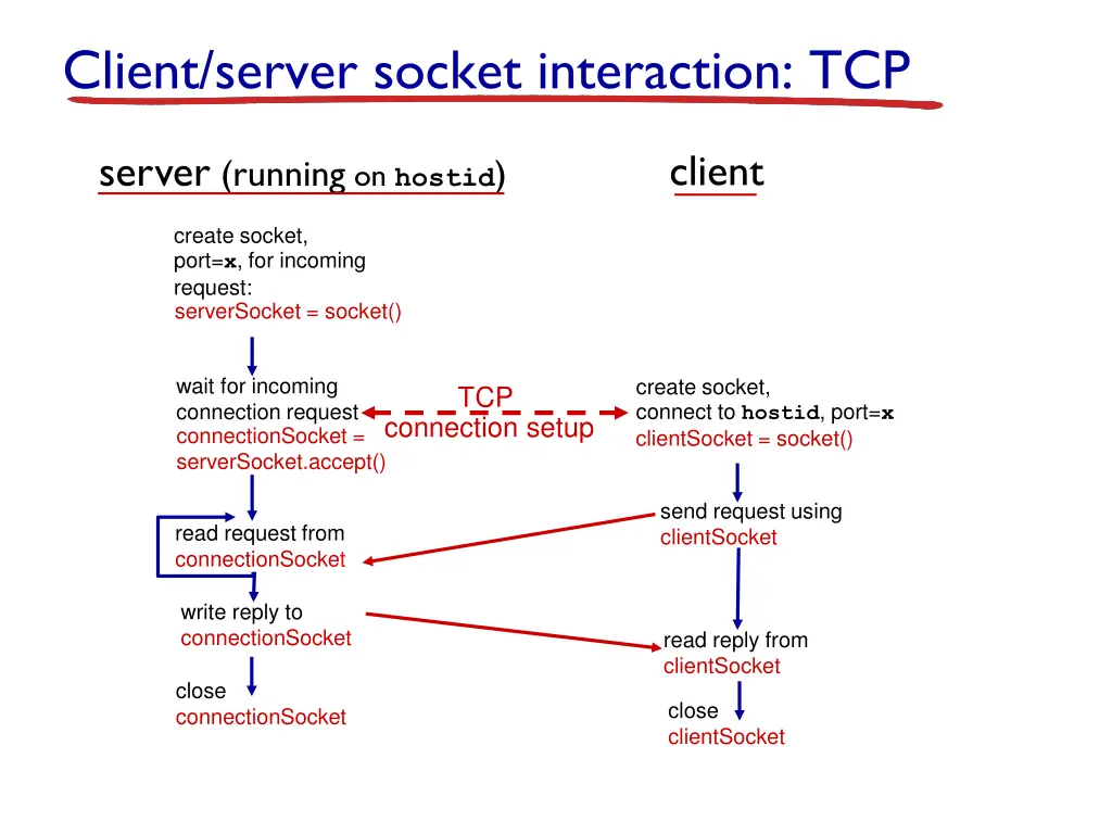 client server socket interaction tcp