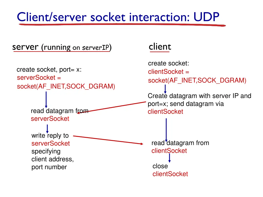 client server socket interaction udp