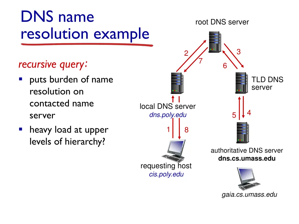 dns name resolution example 1