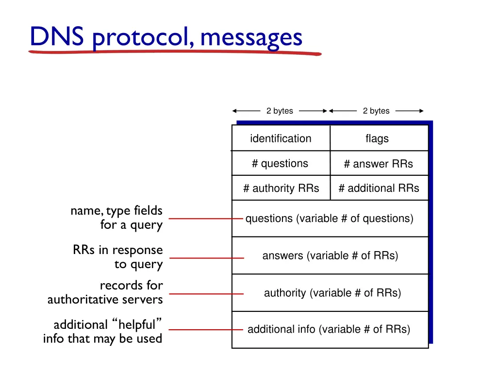 dns protocol messages 1