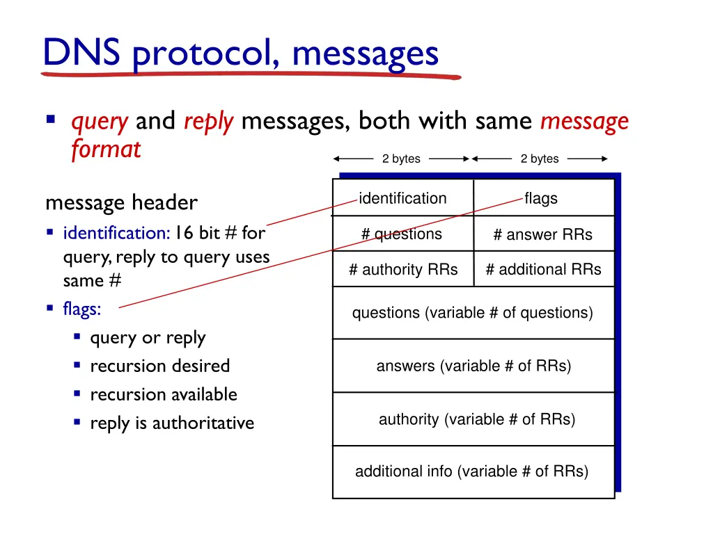 dns protocol messages