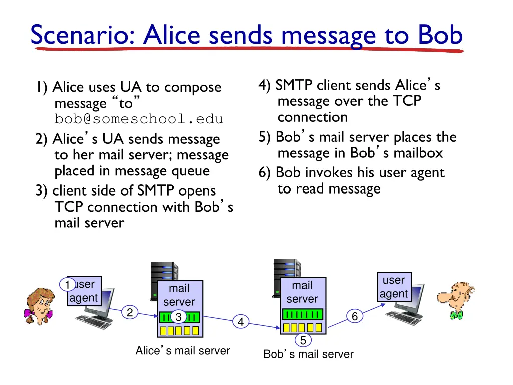 scenario alice sends message to bob