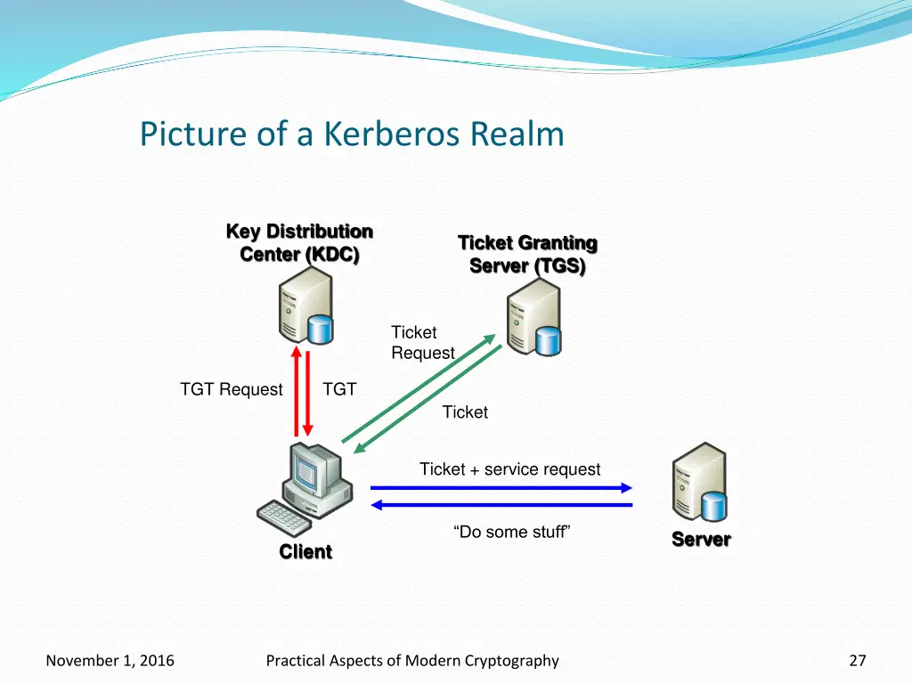 picture of a kerberos realm 4