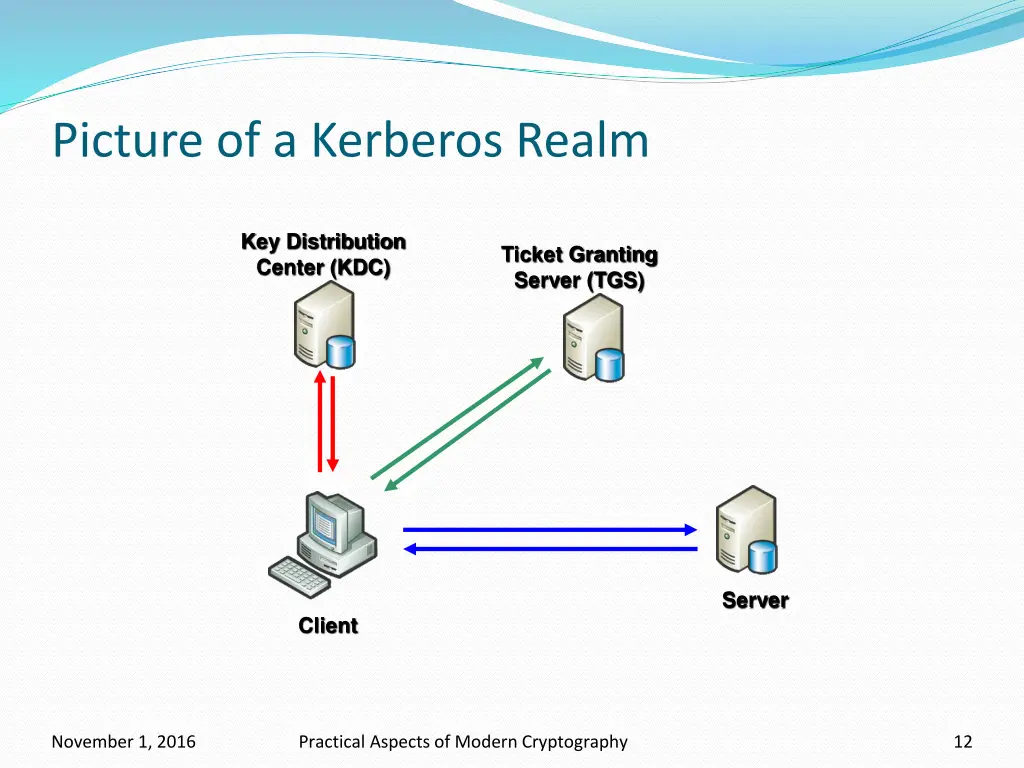 picture of a kerberos realm