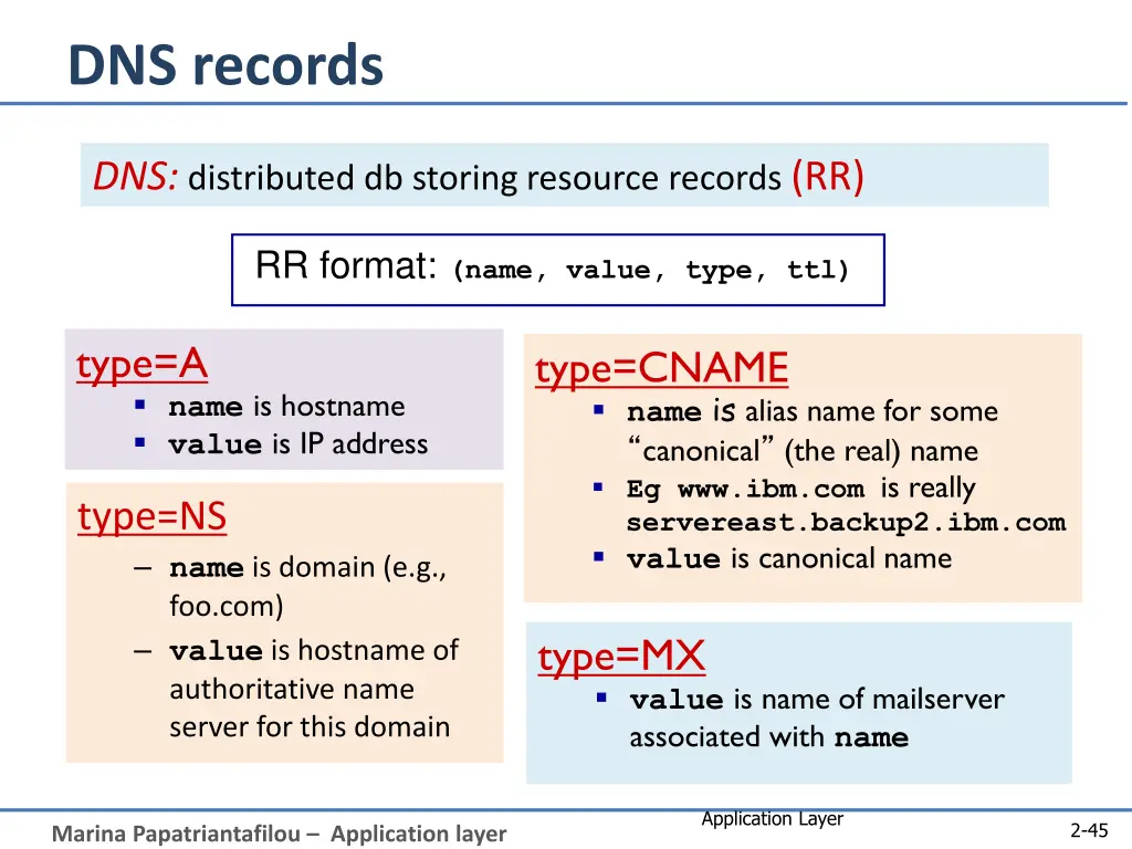 dns records