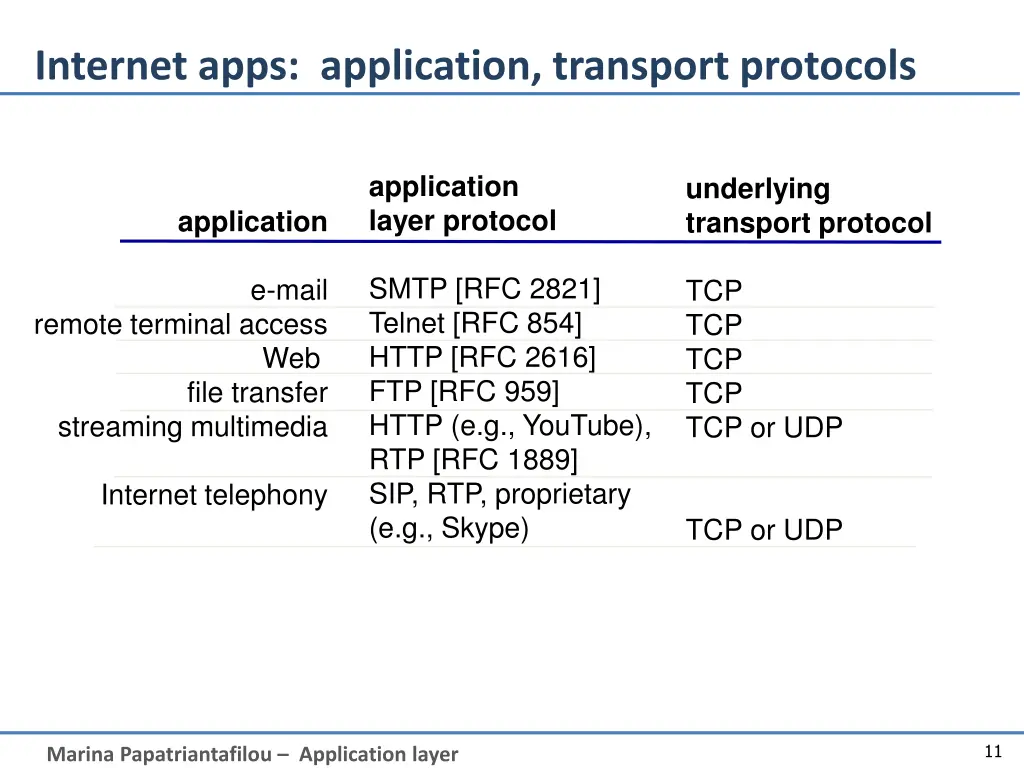 internet apps application transport protocols