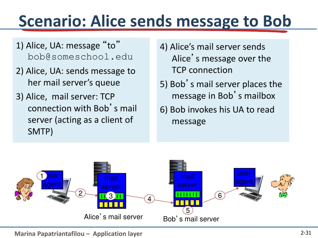 scenario alice sends message to bob