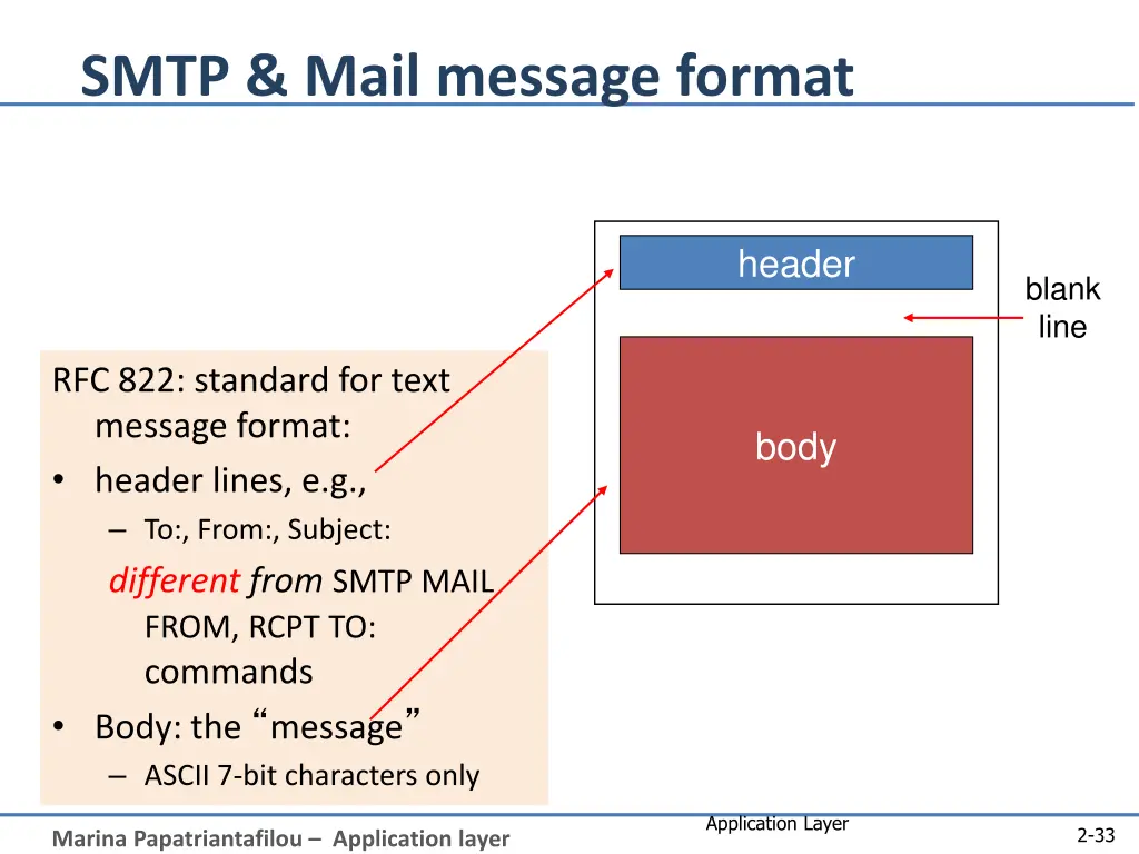 smtp mail message format