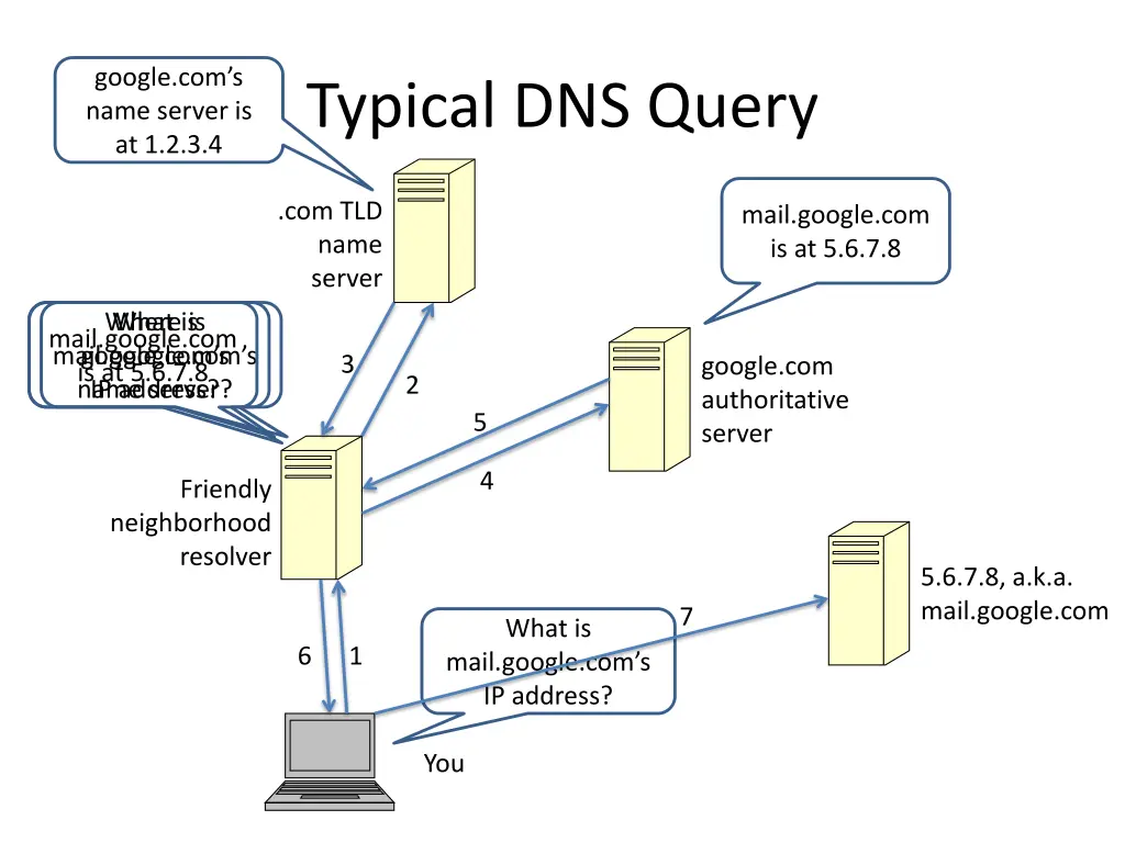 google com s name server is at 1 2 3 4