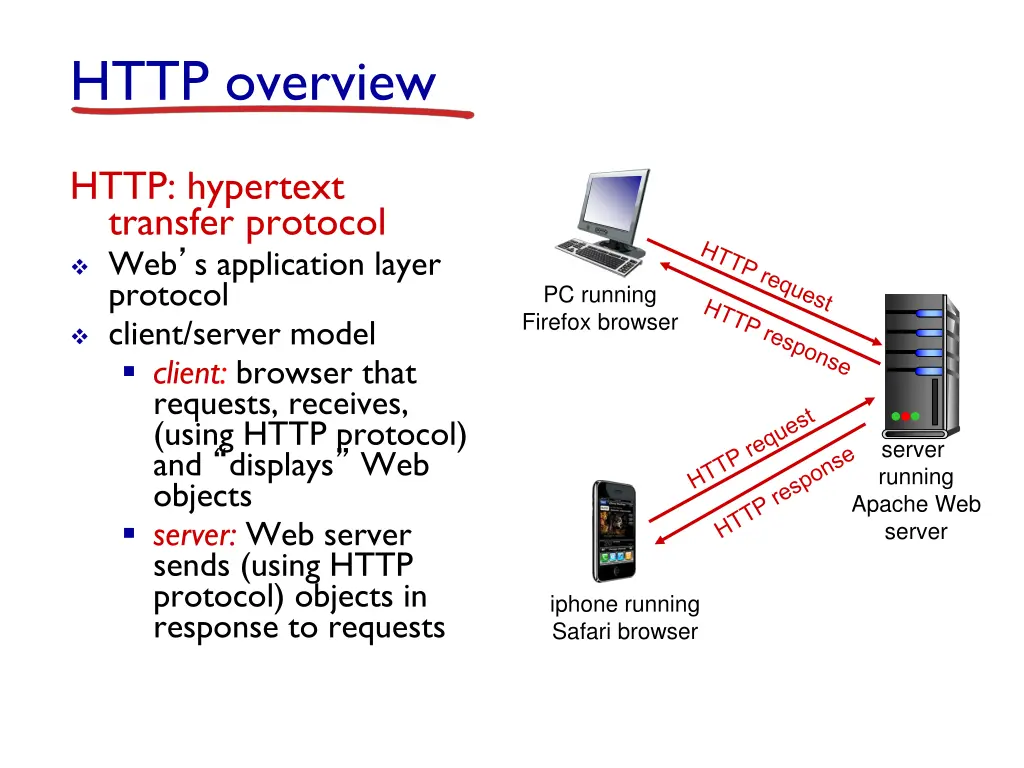 http overview