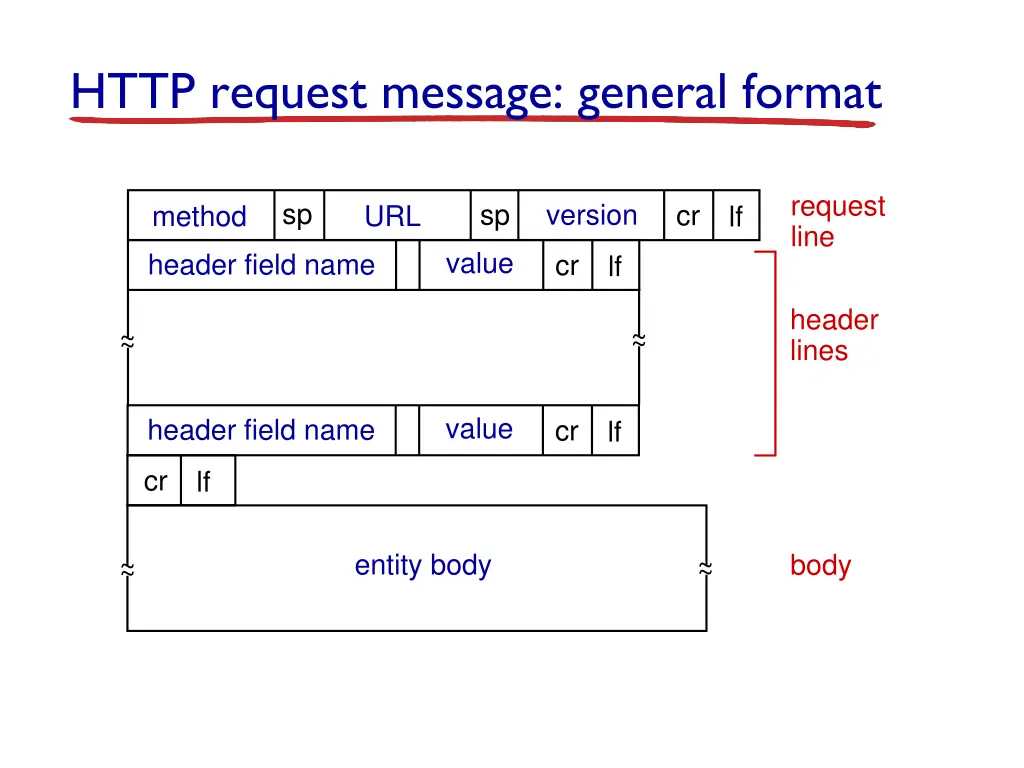 http request message general format