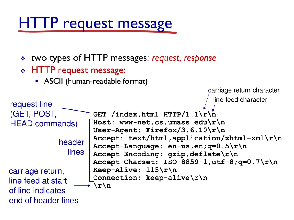 http request message