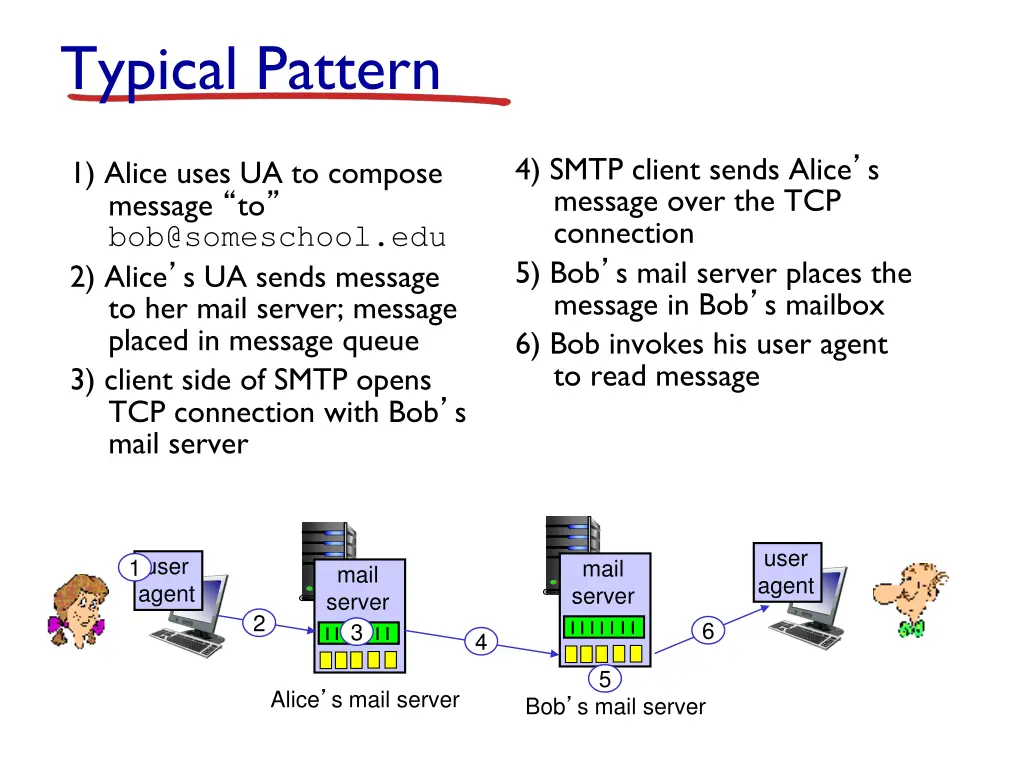 typical pattern