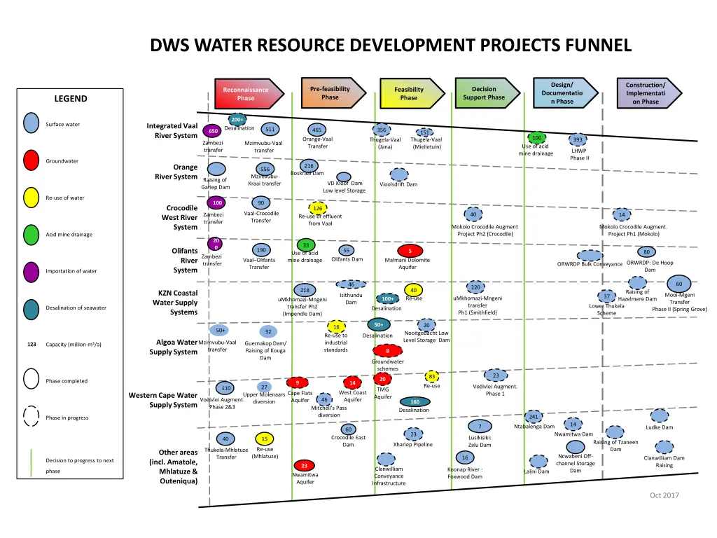 dws water resource development projects funnel