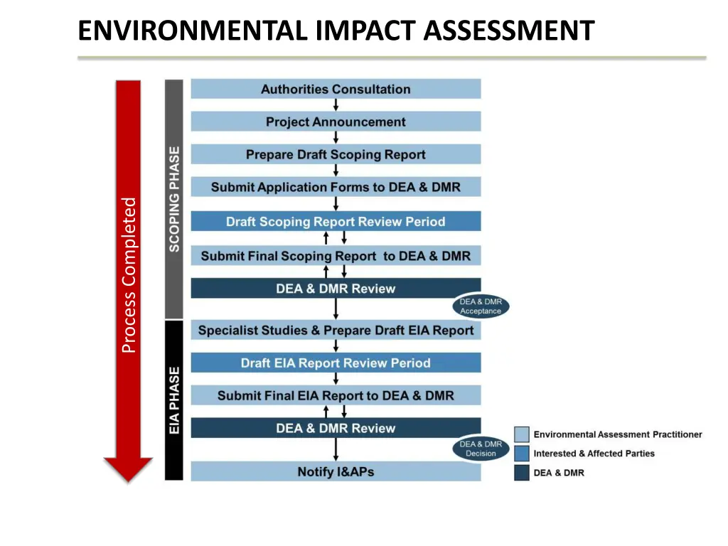 environmental impact assessment