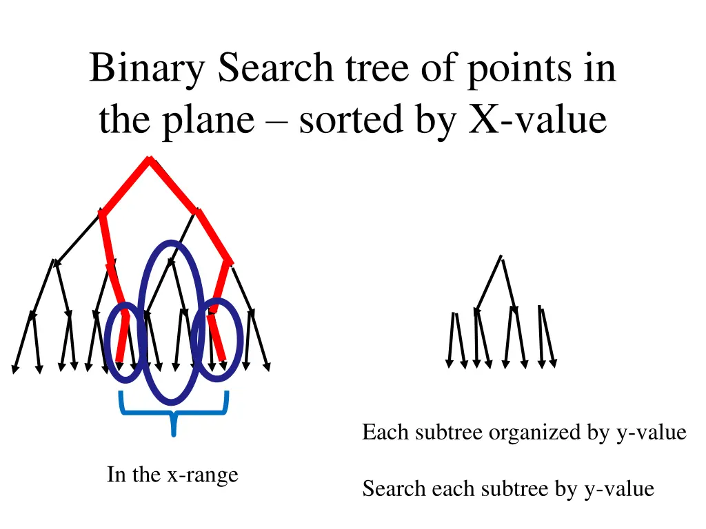 binary search tree of points in the plane sorted