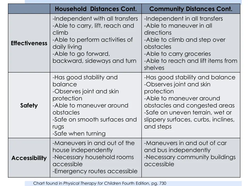 household distances cont independent with