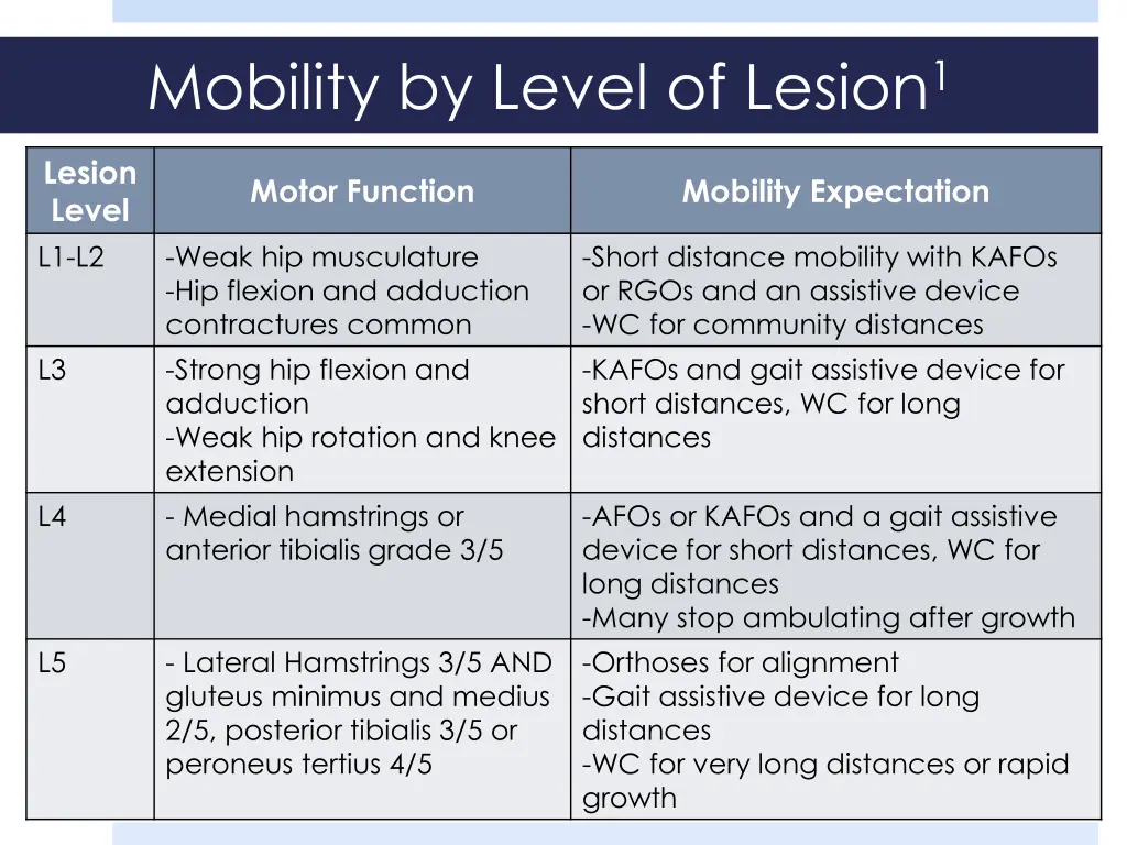 mobility by level of lesion 1