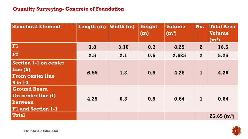 quantity surveying concrete of foundation 7