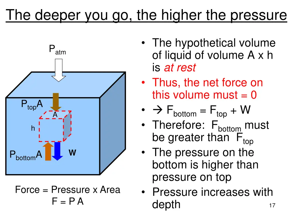 the deeper you go the higher the pressure