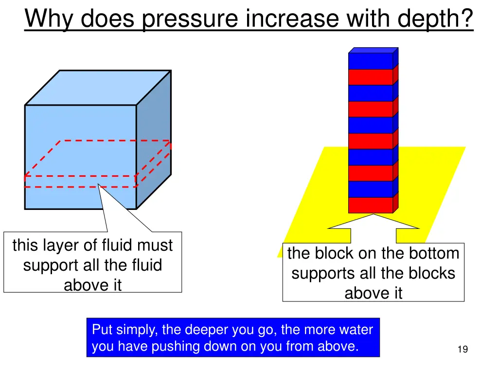 why does pressure increase with depth