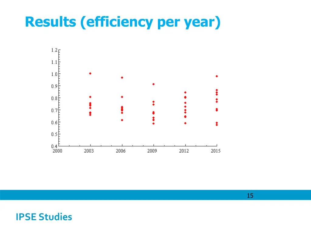 results efficiency per year