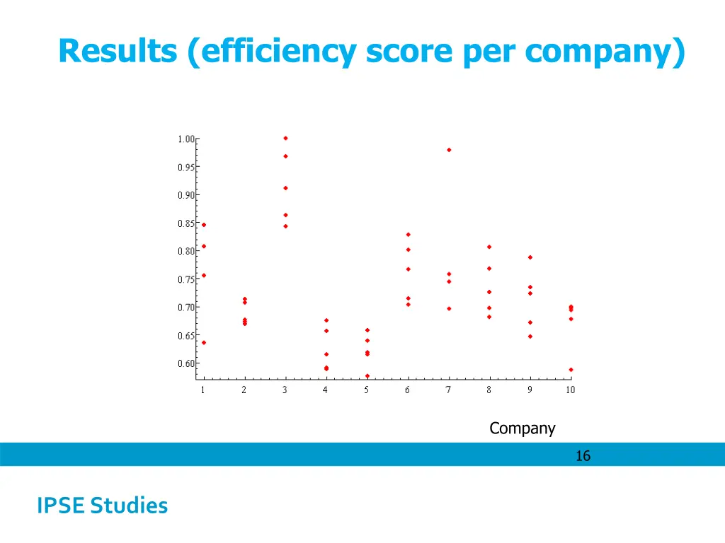 results efficiency score per company