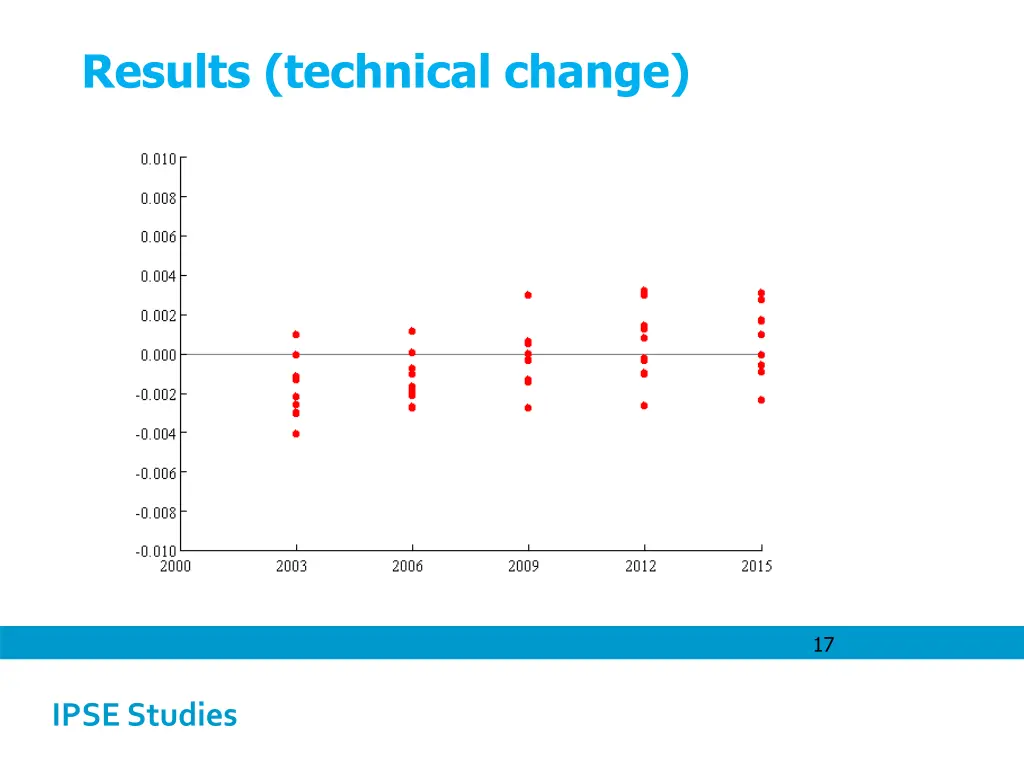 results technical change