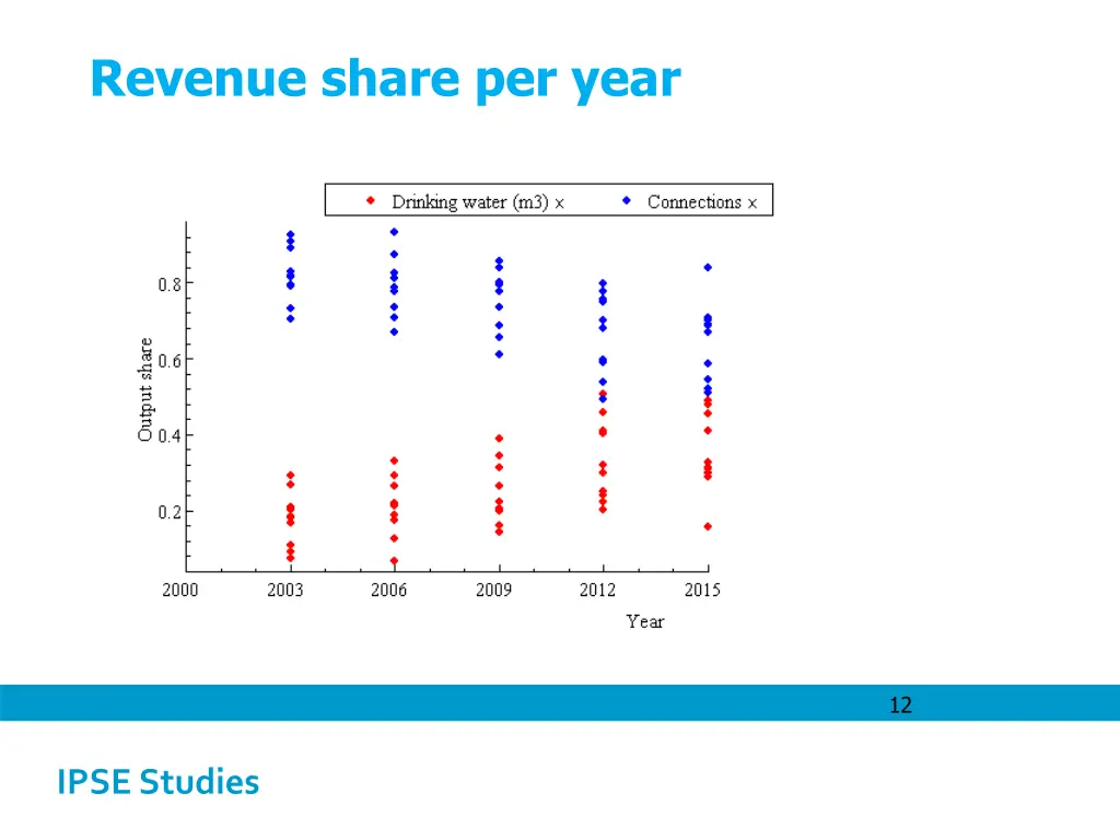 revenue share per year