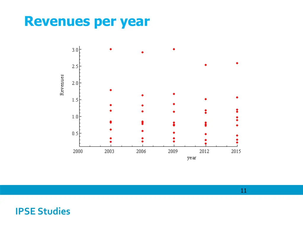 revenues per year